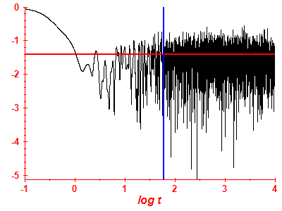 Survival probability log